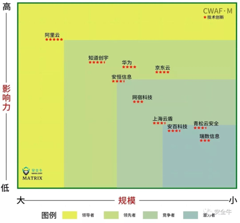 安全牛2019年權(quán)威發(fā)布，京東云上榜中國網(wǎng)絡(luò)安全細分領(lǐng)域矩陣圖
