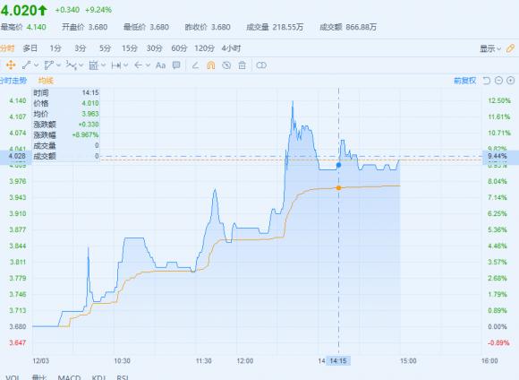 港股異動(dòng)，魯大師港股編號(hào)3601盤(pán)中大漲12%