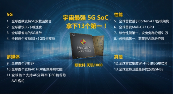 13項(xiàng)全球第一！ MediaTek天璣1000 遙遙領(lǐng)先5G時(shí)代