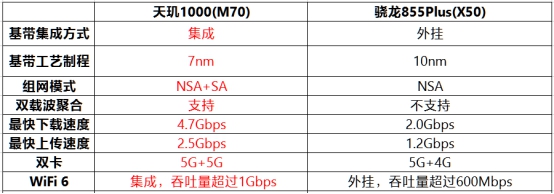 13項(xiàng)全球第一！ MediaTek天璣1000 遙遙領(lǐng)先5G時(shí)代