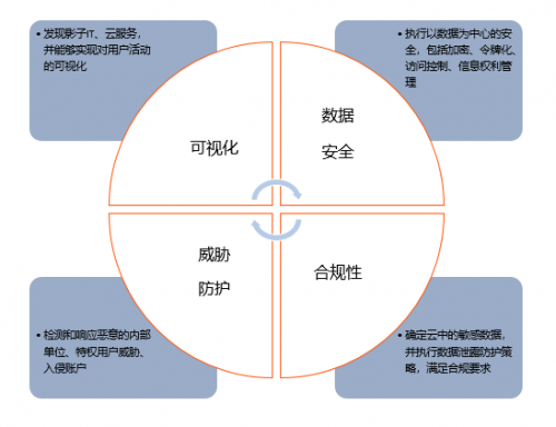 青藤云安全細述:三大云安全工具(CASB、CSPM、CWPP)的使用場景