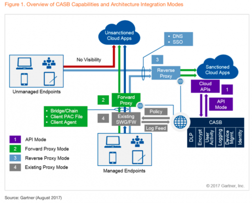 青藤云安全細述:三大云安全工具(CASB、CSPM、CWPP)的使用場景