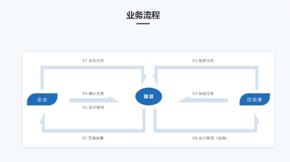 猿派張建勝：讓天下沒有難找的技術(shù)，將IT靈活用工做到極致