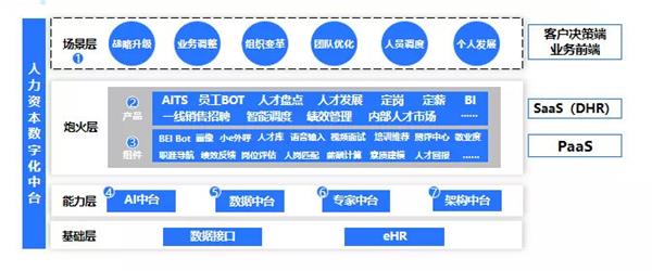 e成科技梁星暉：HR三支柱終將消亡，搭建人力資本中臺(tái)才是破局之道