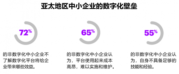 68%中小企業(yè)收緊數(shù)字化投入，超性價(jià)比智能OA系統(tǒng)來救場！