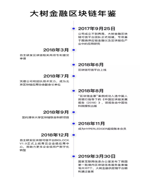 多個場景落地，大樹金融區(qū)塊鏈團隊持續(xù)為產(chǎn)業(yè)發(fā)展賦能