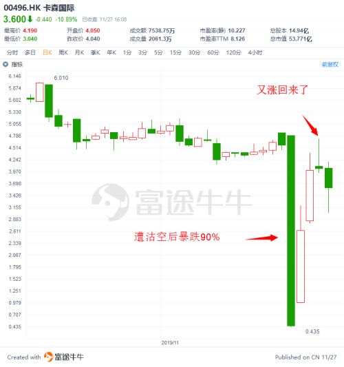 富途證券：盤點2019十大被沽空港股