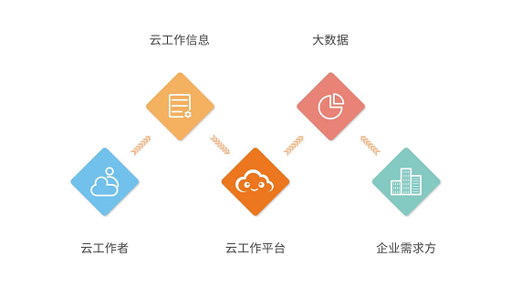 云沃客：數(shù)字時(shí)代新工作方式的先行者