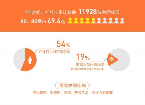 相互寶為173個(gè)陜西家庭帶去希望，全國(guó)成員數(shù)超一億人