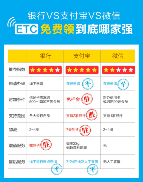 各大平臺(tái)辦理ETC誰(shuí)最劃算？支付寶ETC告訴你如何省錢(qián)！
