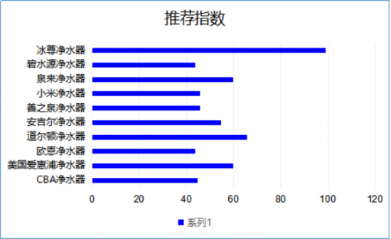 知道國際知名凈水器十大排名，您知道哪個(gè)牌子好嗎？