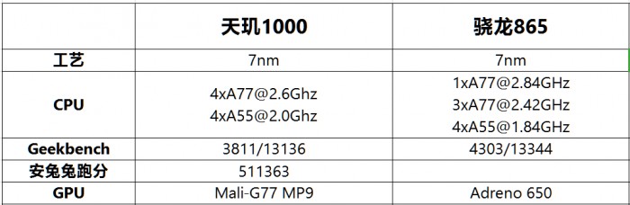 驍龍865對比天璣1000 誰才是最強5G芯片？