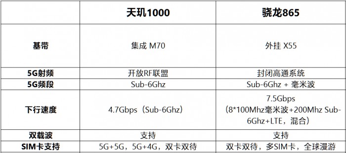 驍龍865對比天璣1000 誰才是最強5G芯片？