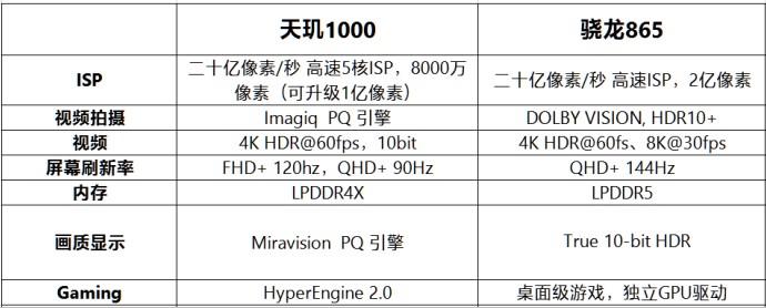 驍龍865對比天璣1000 誰才是最強5G芯片？