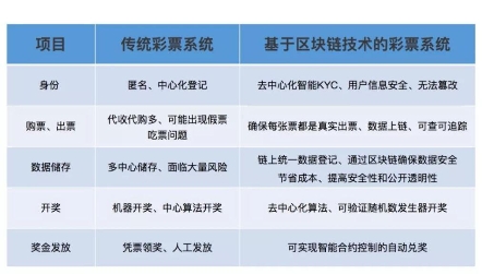 重構(gòu)彩票行業(yè)公信力，好撲用區(qū)塊鏈技術(shù)讓追求公平公正的理想照進(jìn)現(xiàn)實(shí)