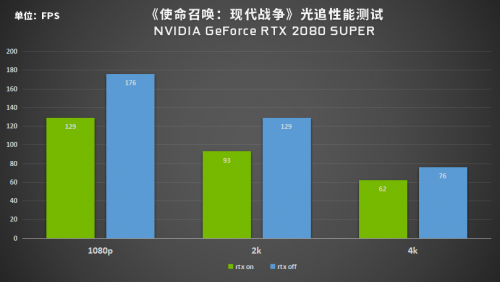 又一3A大作加入陣營，RTX光追究竟有何魔力？