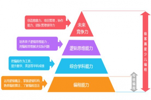 極客晨星：少兒編程階段性學(xué)習(xí)路徑是什么？