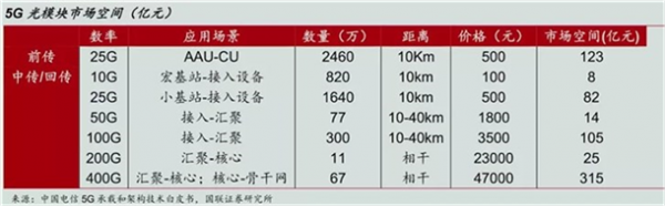 5G光模塊爆發(fā)式增長，海信寬帶拿到全球第一