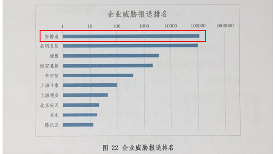 安博通榮膺工信部網(wǎng)絡(luò)安全威脅信息共享平臺合作單位