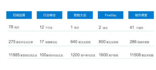 聚焦商業(yè)智能主賽道，帆軟榮登2019年度用戶推薦品牌榜