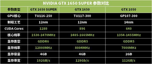 誰才是性價(jià)比之王？1199元的GTX 1650 SUPER或許是