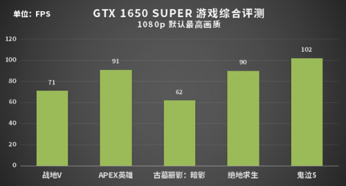 誰才是性價(jià)比之王？1199元的GTX 1650 SUPER或許是