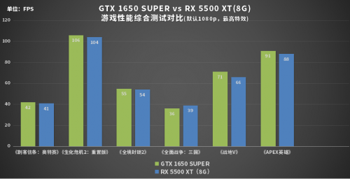 誰才是性價(jià)比之王？1199元的GTX 1650 SUPER或許是
