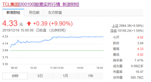 面板行業(yè)景氣向上，TCL集團(tuán)強(qiáng)勢(shì)漲停