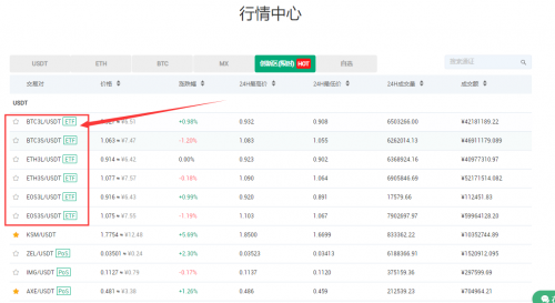MXC交易所ETF新產(chǎn)品上線，爆倉或?qū)⒊蔀檫^去式