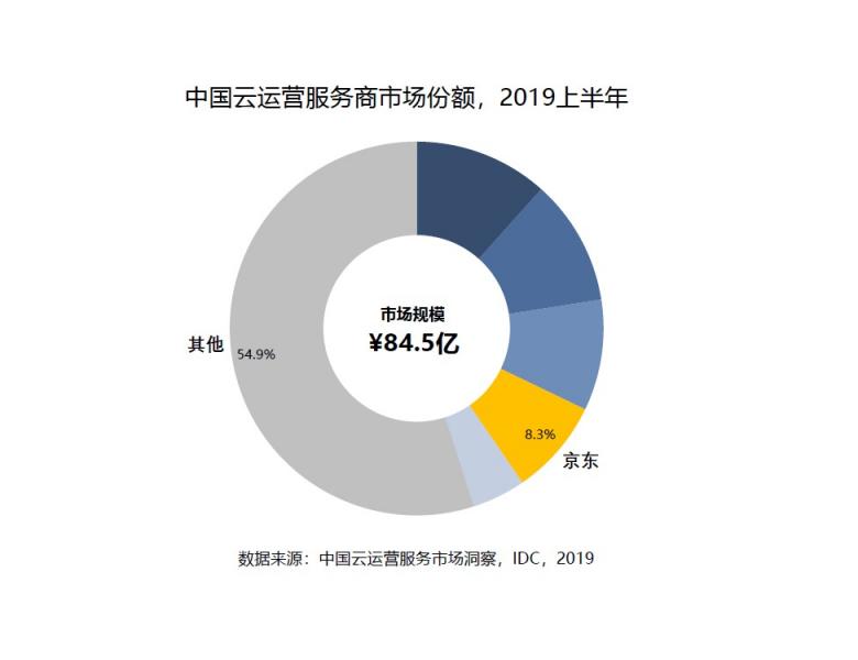 IDC《2019年上半年中國云運(yùn)營服務(wù)市場洞察》：京東云位列第一梯隊(duì)
