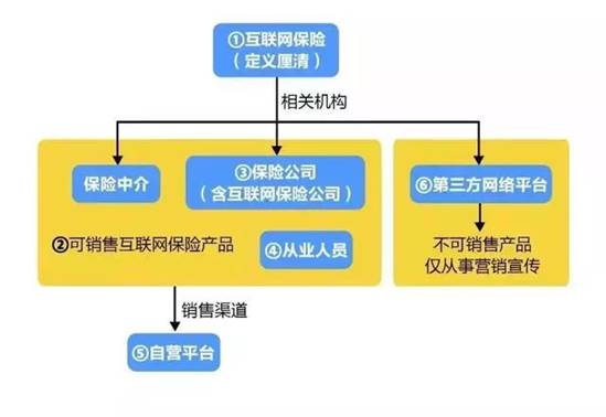 重磅！互聯(lián)網(wǎng)保險新規(guī)，評駕一一解讀！