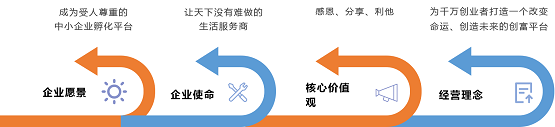 三彩家：讓生活服務(wù)商管理更輕松，賺錢更簡單
