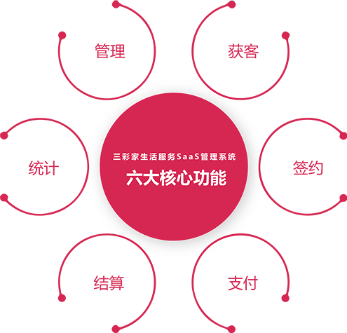三彩家：讓生活服務(wù)商管理更輕松，賺錢更簡單