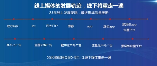 下一個十年，這個新流量入口不能忽視