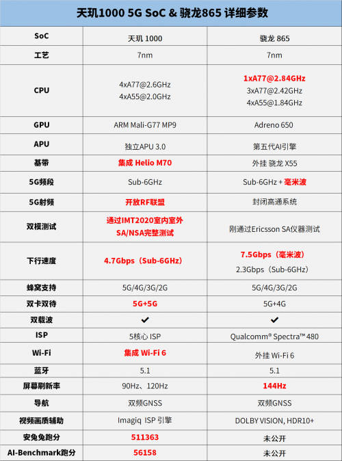 安兔兔公布驍龍865跑分，5G旗艦芯片進(jìn)入雙雄對峙時(shí)代