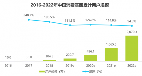 安我基因發(fā)布《2019消費基因檢測行業(yè)白皮書》，用戶規(guī)模已近百萬