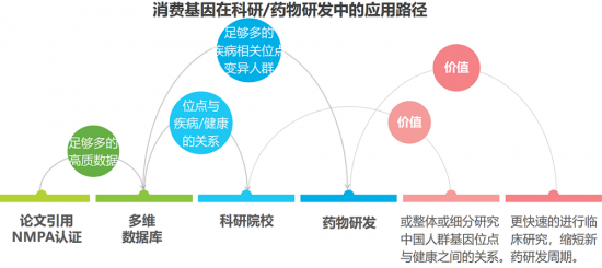安我基因發(fā)布《2019消費基因檢測行業(yè)白皮書》，用戶規(guī)模已近百萬