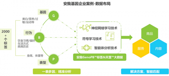 安我基因發(fā)布《2019消費基因檢測行業(yè)白皮書》，用戶規(guī)模已近百萬