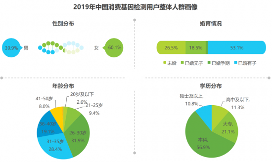 安我基因發(fā)布《2019消費基因檢測行業(yè)白皮書》，用戶規(guī)模已近百萬