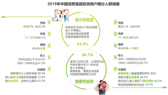 安我基因發(fā)布《2019消費基因檢測行業(yè)白皮書》，用戶規(guī)模已近百萬