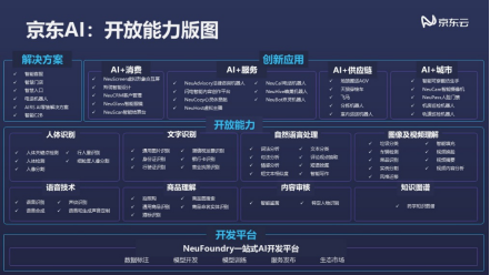 NVIDIA GPU技術(shù)大會(huì)召開，京東云+AI開放平臺(tái)讓AI更普惠