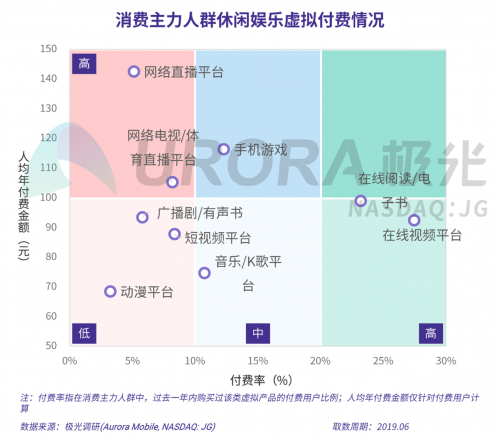 極光：2019年消費主力人群虛擬產(chǎn)品付費研究報告