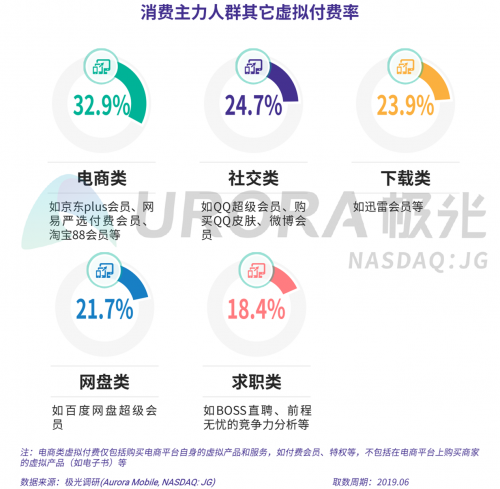 極光：2019年消費主力人群虛擬產(chǎn)品付費研究報告