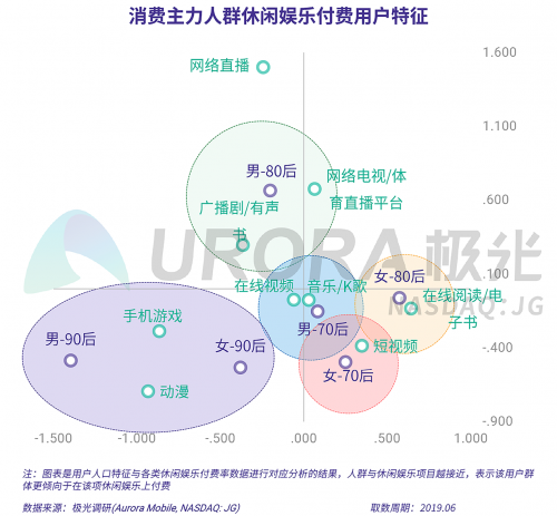 極光：2019年消費主力人群虛擬產(chǎn)品付費研究報告