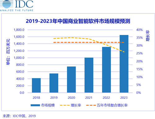 IDC發(fā)布2019H1中國(guó)商業(yè)智能軟件市場(chǎng)廠商份額排名，帆軟、SAP、微軟分列前三