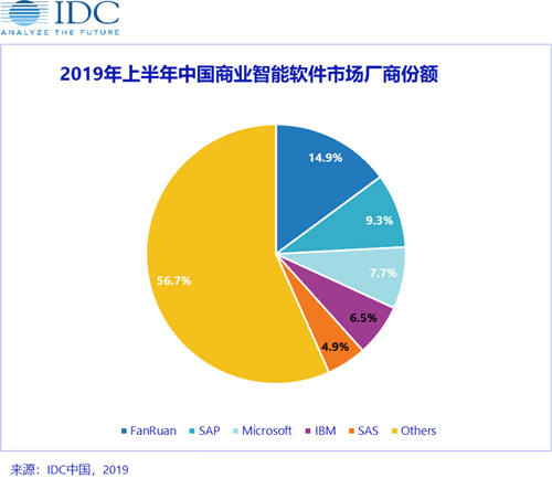IDC發(fā)布2019H1中國(guó)商業(yè)智能軟件市場(chǎng)廠商份額排名，帆軟、SAP、微軟分列前三