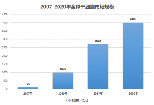 干細(xì)胞市場規(guī)模超千億，女性抗衰引領(lǐng)發(fā)展