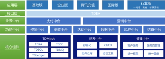 騰訊金融級核心交易解決方案TDMesh深度實(shí)踐