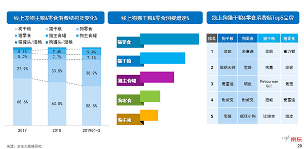 《2019中國(guó)寵物消費(fèi)趨勢(shì)報(bào)告》新鮮出爐，貓咪成年輕人標(biāo)配