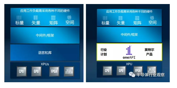 英特爾帶來的新禮物，打造oneAPI統(tǒng)一軟件平臺